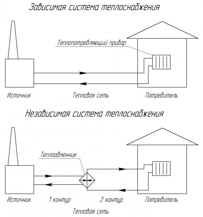 Termisk enhet. Diagram över termisk nod. Termiska nätverk