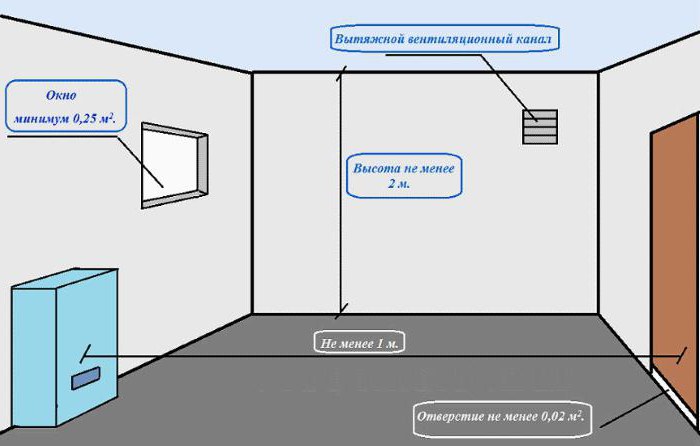 krav på ventilation av pannhuset i ett privat hus