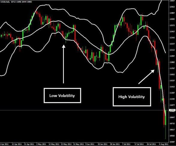 Bollinger band. Beskrivning, inställning och användning av Bollinger Bands