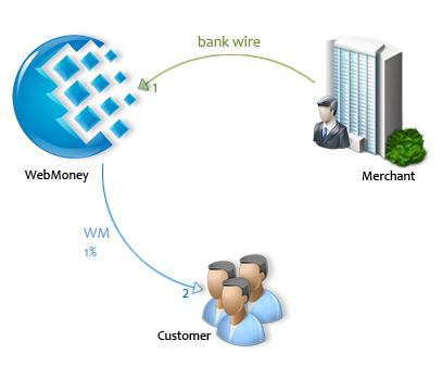 WebMoney WMR plånböcker - hur man skapar och använder