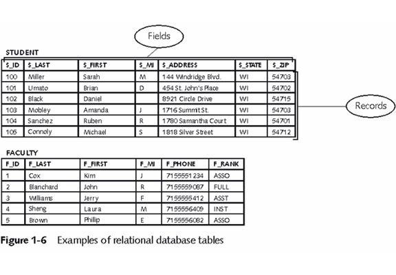 relationell databasinmatning