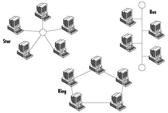 nätverks topologi däck stjärnring
