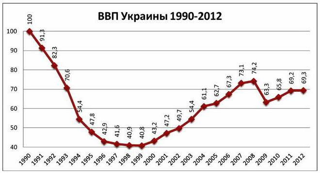 BNP-struktur i Ukraina. Ekonomisk utveckling i Ukraina efter att ha fått självständighet