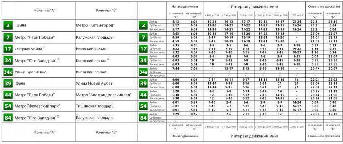 Trolleybussar i Moskva: historia, beskrivning av nätverk, schema