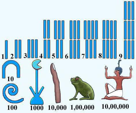 historia av nummer och nummer system