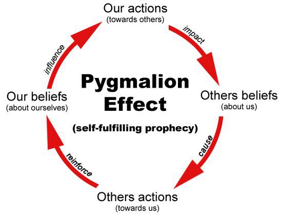 Effekten av pygmalion är