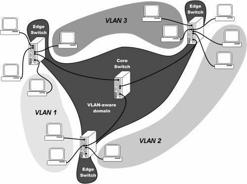 Vad är VLANs