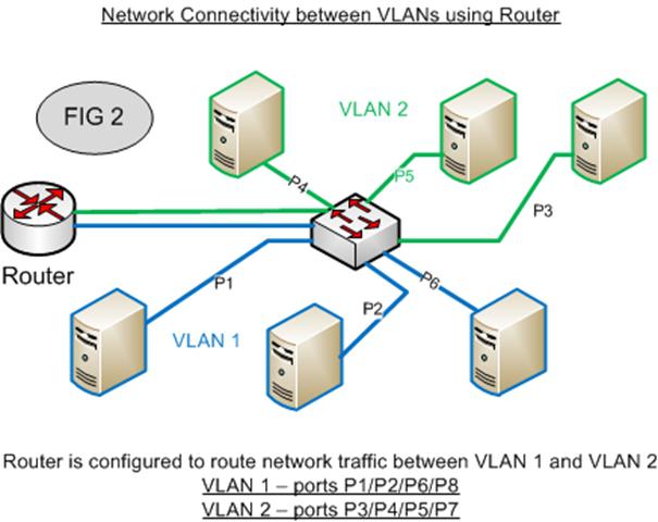 ett VLAN 