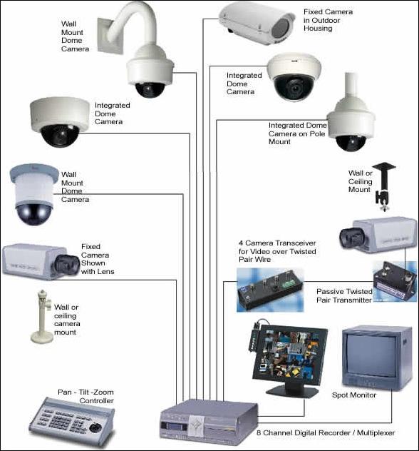 installation av ett videoövervakningssystem 