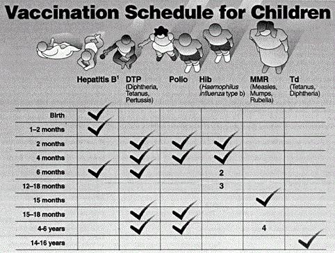 vaccinationer för barn efter årets schema